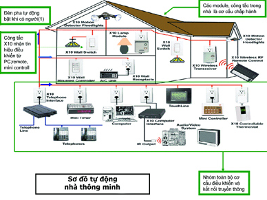 Hướng dẫn cách đi dây điện trong nhà